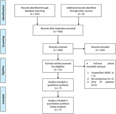 Direct Acting Oral Anticoagulant vs. Warfarin in the Prevention of Thromboembolism in Patients With Non-valvular Atrial Fibrillation With Valvular Heart Disease—A Systematic Review and Meta-Analysis